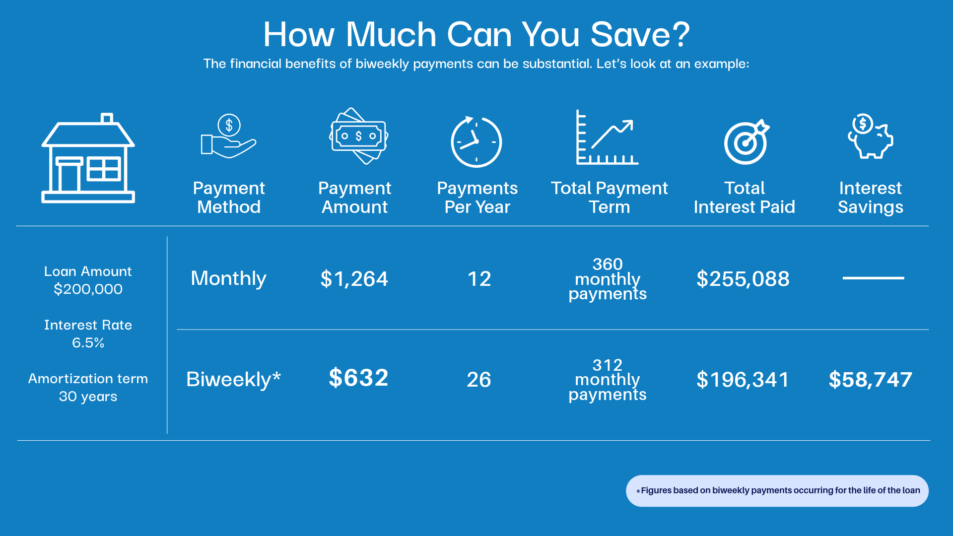 Biweekly payments | MortgageQuestions.com